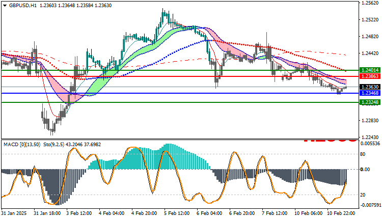 GBPUSD Technical Analysis