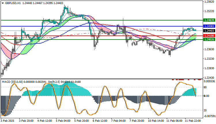 GBPUSD Technical Analysis
