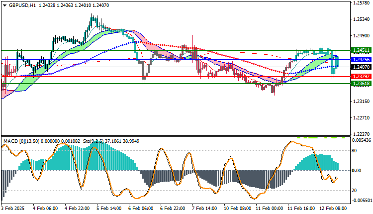 GBPUSD Technical Analysis