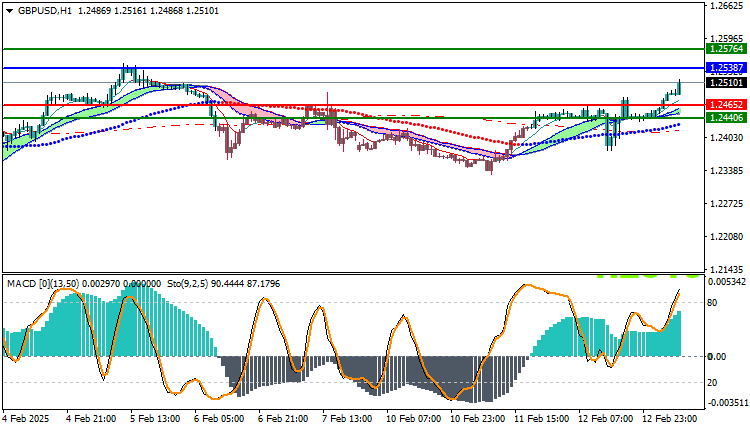 GBPUSD Technical Analysis