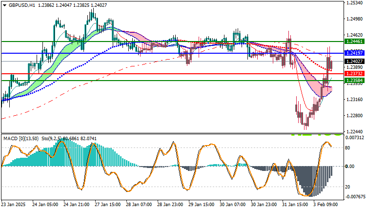 GBPUSD Technical Analysis