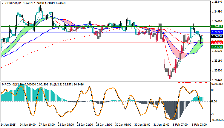 GBPUSD Technical Analysis