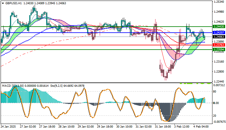 GBPUSD Technical Analysis