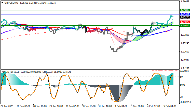 GBPUSD Technical Analysis
