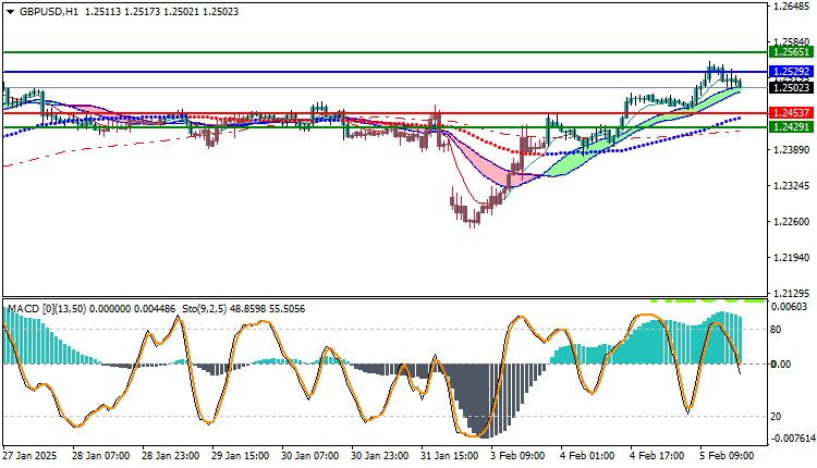 GBPUSD Technical Analysis
