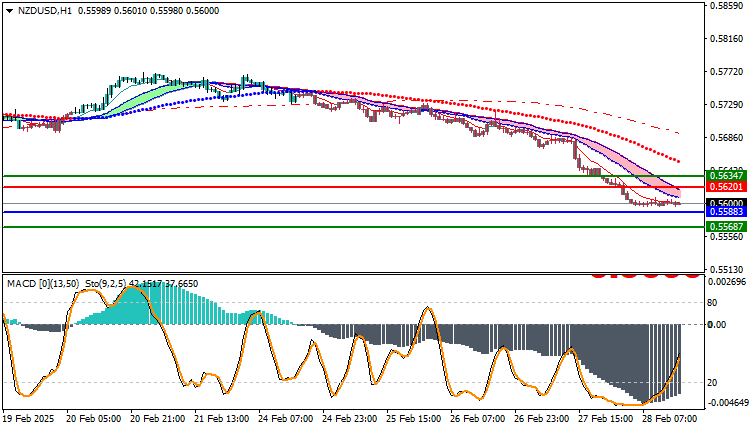 NZDUSD Technical Analysis
