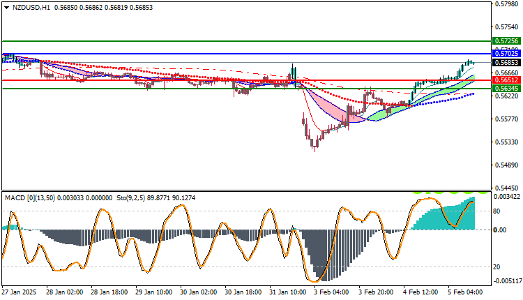 NZDUSD Technical Analysis