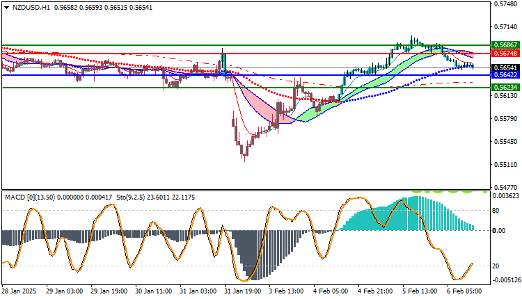 NZDUSD Technical Analysis