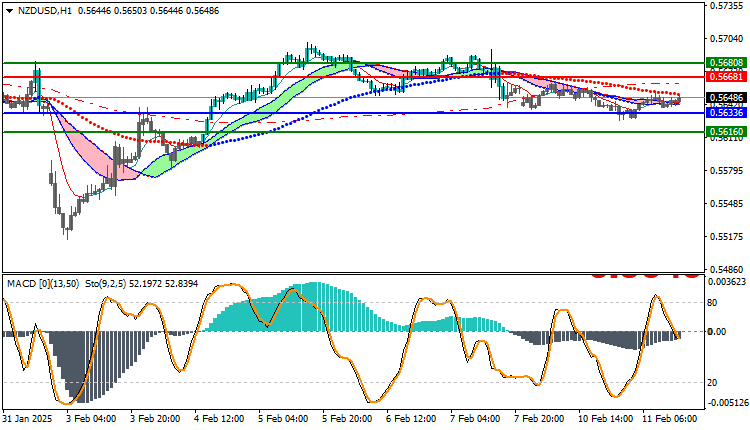 NZDUSD Technical Analysis
