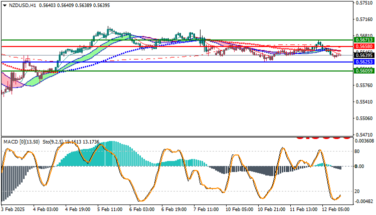 NZDUSD Technical Analysis