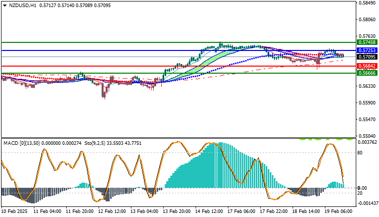 NZDUSD Technical Analysis