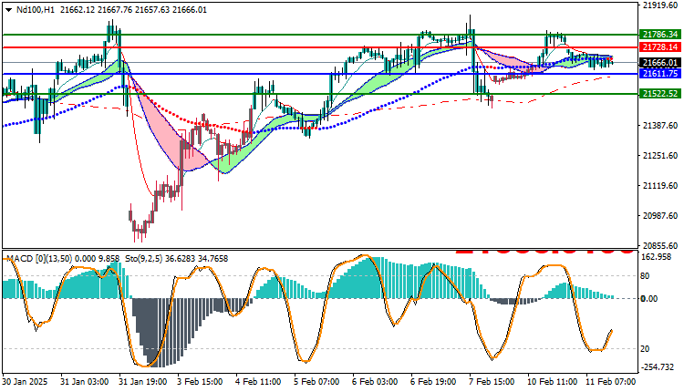 NAS100 NDX Technical Analysis
