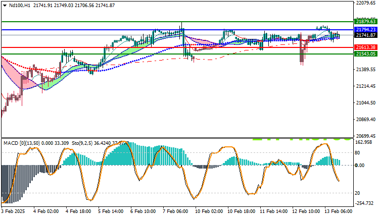 NAS100 NDX Technical Analysis