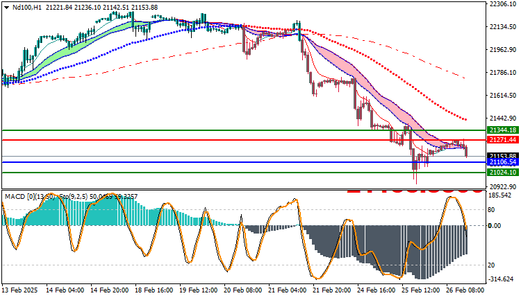 NAS100 NDX Technical Analysis
