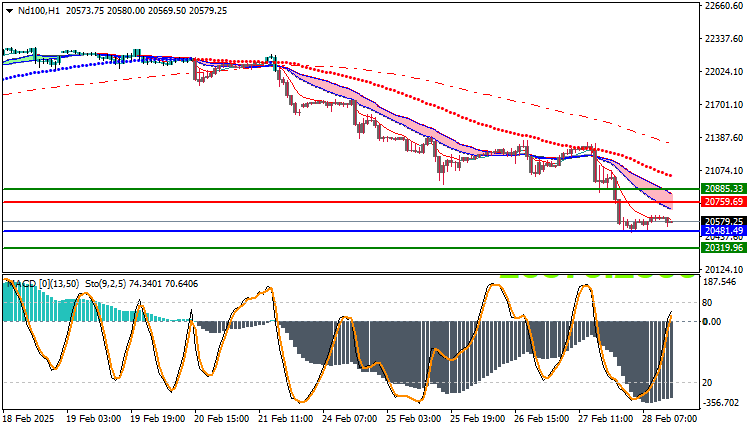 NAS100 NDX Technical Analysis