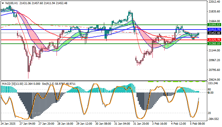 NAS100 NDX Technical Analysis