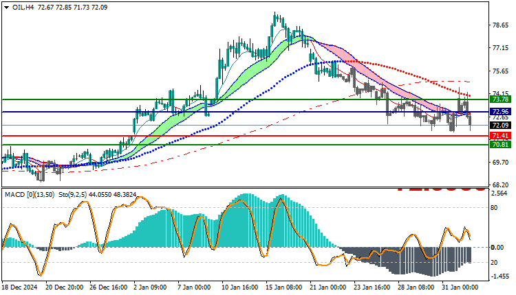 USOil Technical Analysis