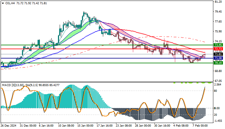 USOil Technical Analysis