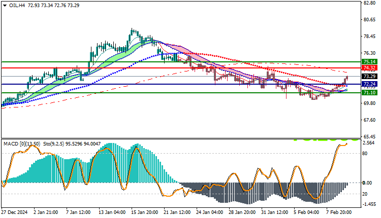 USOil Technical Analysis