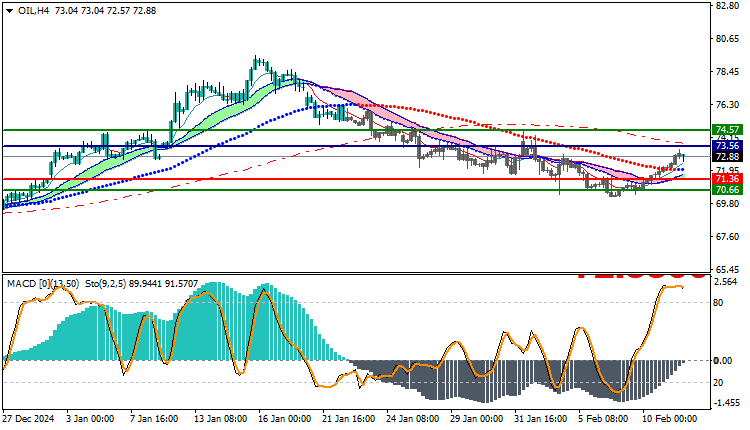 USOil Technical Analysis