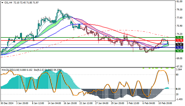 USOil Technical Analysis