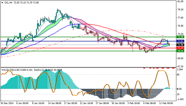 USOil Technical Analysis
