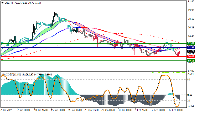 USOil Technical Analysis