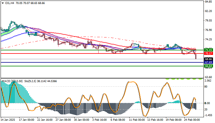 USOil Technical Analysis