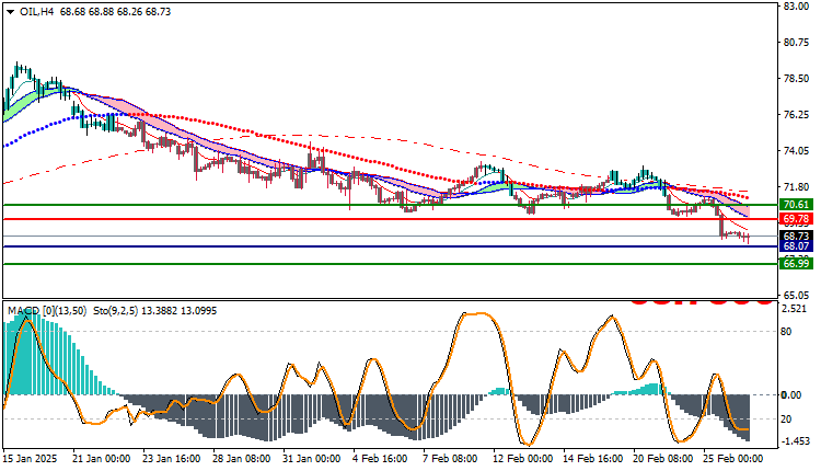 USOil Technical Analysis