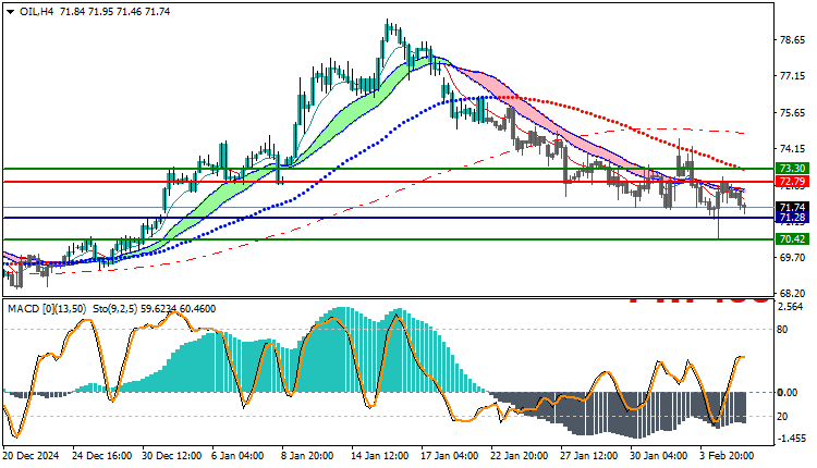 USOil Technical Analysis