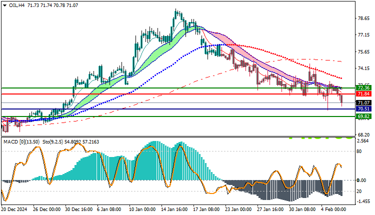 USOil Technical Analysis