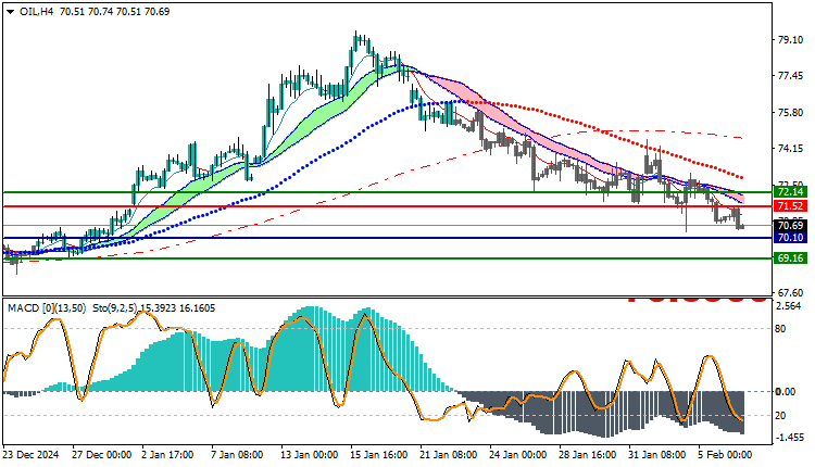 USOil Technical Analysis