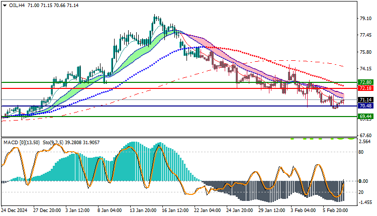 USOil Technical Analysis