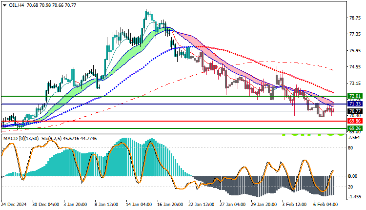 USOil Technical Analysis