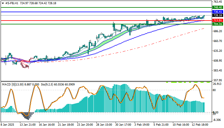 Facebook Stock Technical Analysis