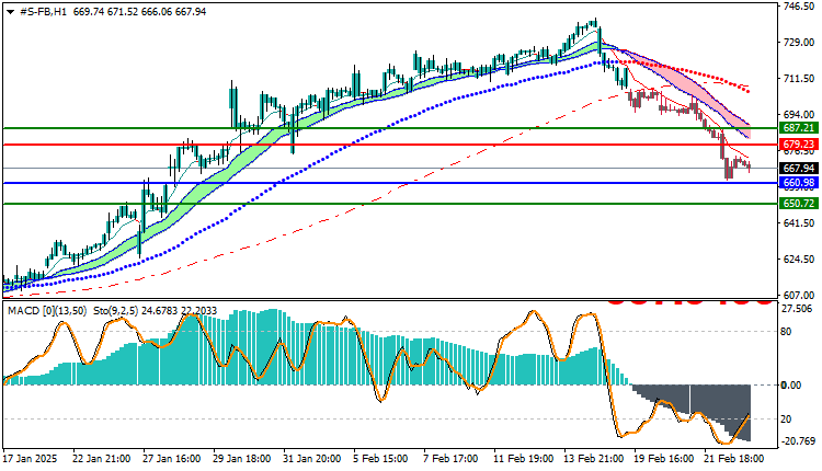 Facebook Stock Technical Analysis