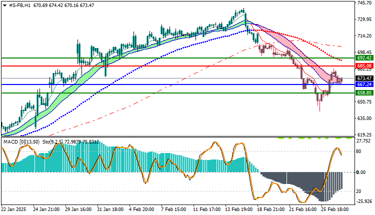 Facebook Stock Technical Analysis