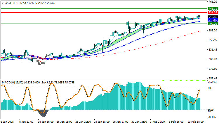 Facebook Stock Technical Analysis