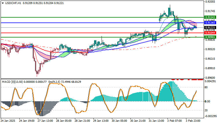 USDCHF Technical Analysis