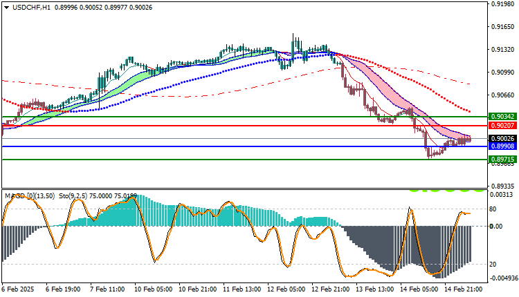 USDCHF Technical Analysis