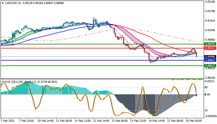 USDCHF Technical Analysis