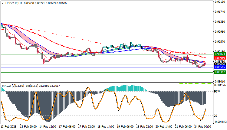 USDCHF Technical Analysis