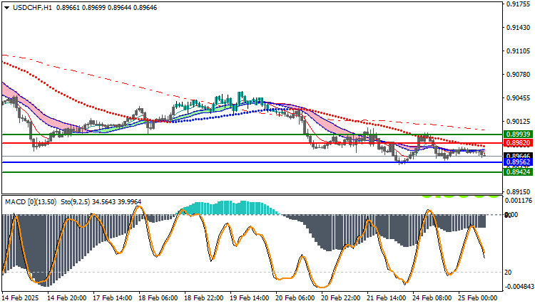 USDCHF Technical Analysis