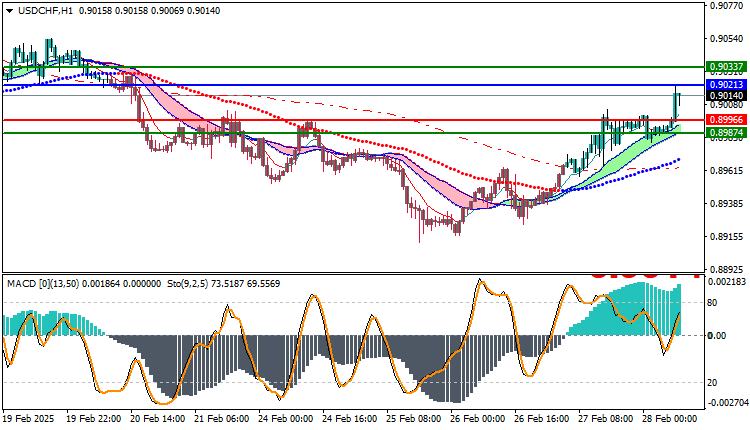 USDCHF Technical Analysis
