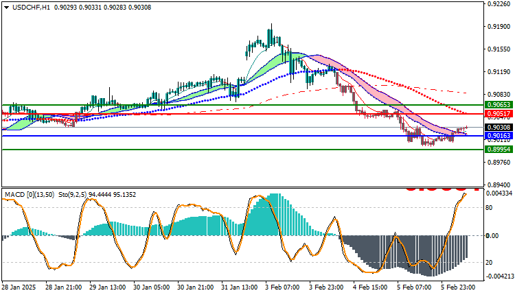 USDCHF Technical Analysis