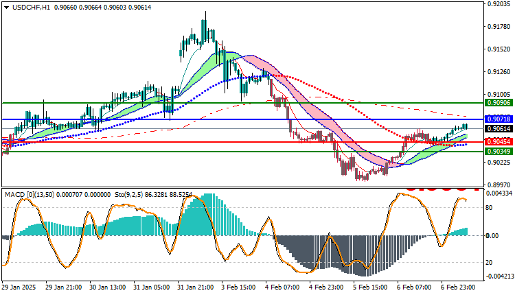 USDCHF Technical Analysis