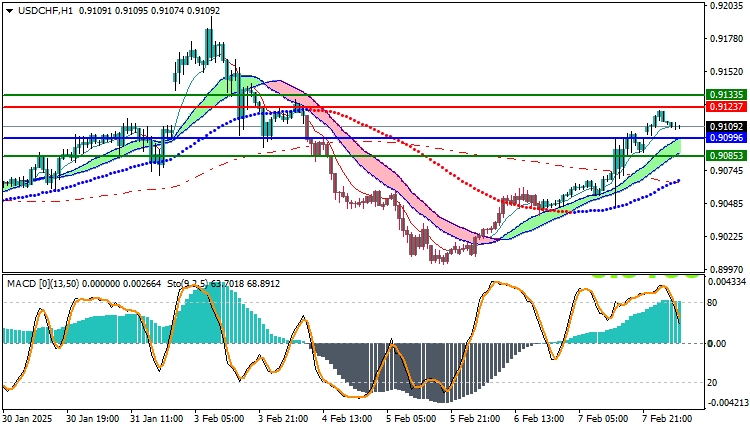 USDCHF Technical Analysis