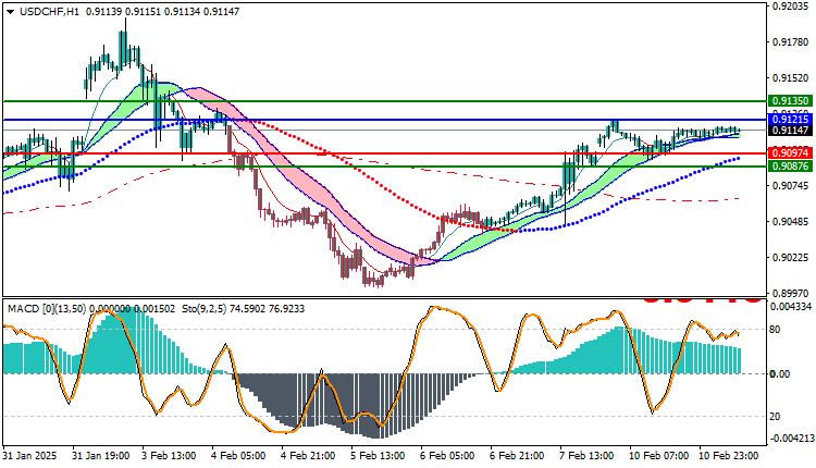 USDCHF Technical Analysis