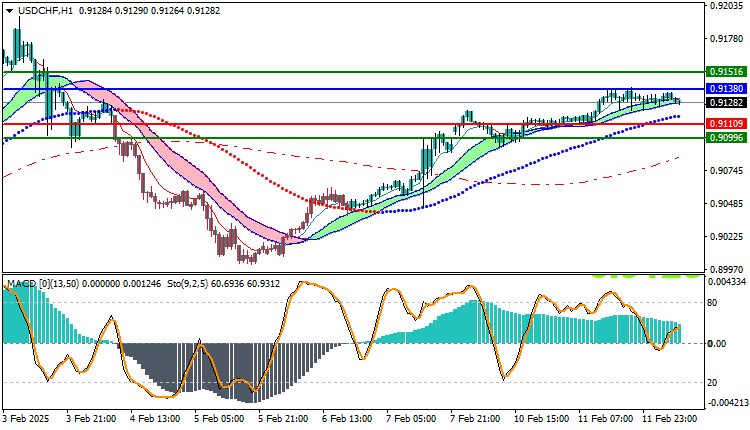 USDCHF Technical Analysis