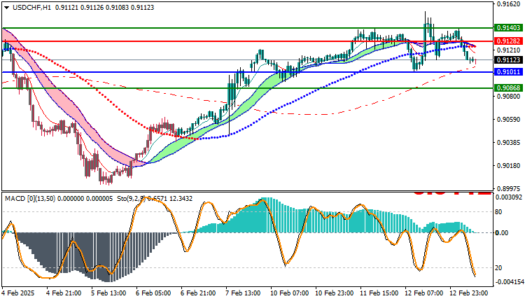 USDCHF Technical Analysis